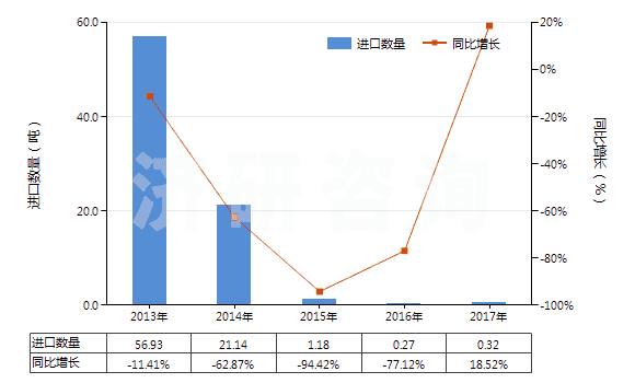 2013-2017年中國樹脂酸(HS38061020)進(jìn)口量及增速統(tǒng)計(jì)